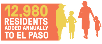 12980 residents in el paso added annualy